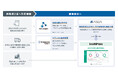 ウイングアーク1st、アスア、traevoの3社が連携して荷主・運送事業者の「新物流2法」における物資の流通の効率化に関する法対応支援で連携
