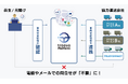 三菱ふそうの「Truckonnect®」と車両動態管理プラットフォーム「traevo Platform」が連携