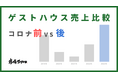 コロナ禍前とのゲストハウス売上比較、インバウンド需要復活で2019年比139%・前年比212%の大幅増