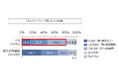 ITP患者の約8割が日常生活で「なんとなくつらい」 一方、ITPと不調の関連を認識していた人は約3人に1人