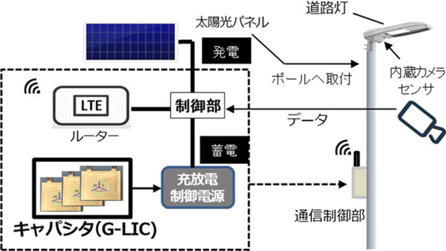 【図1】蓄電制御システムの構成
