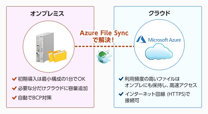 ファイルサーバーの容量拡張をクラウドで簡単に実現できる ハイブリッドファイルサーバー を提供開始 大塚商会 株式会社大塚商会のプレスリリース