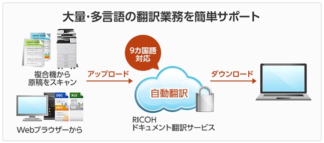 翻訳の手間 コストを減らしたい リコーのクラウド型機械翻訳サービスの紹介サイトオープン 大塚商会 株式会社大塚商会のプレスリリース