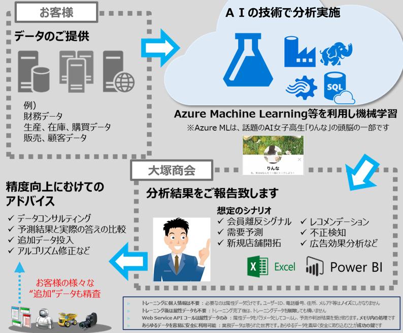 大塚商会、無料のデータ分析サービスを提供開始 ― 経営支援サービス ｜株式会社大塚商会のプレスリリース