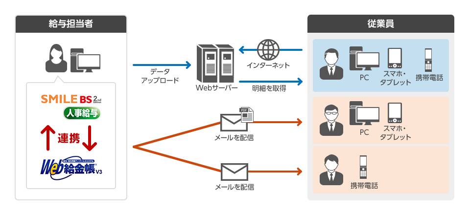 給与 賞与明細ペーパーレスシステム Web給金帳 V3 For Smile 人事給与 紹介ページを新規公開 株式会社大塚商会 Erpナビ 株式会社大塚商会のプレスリリース