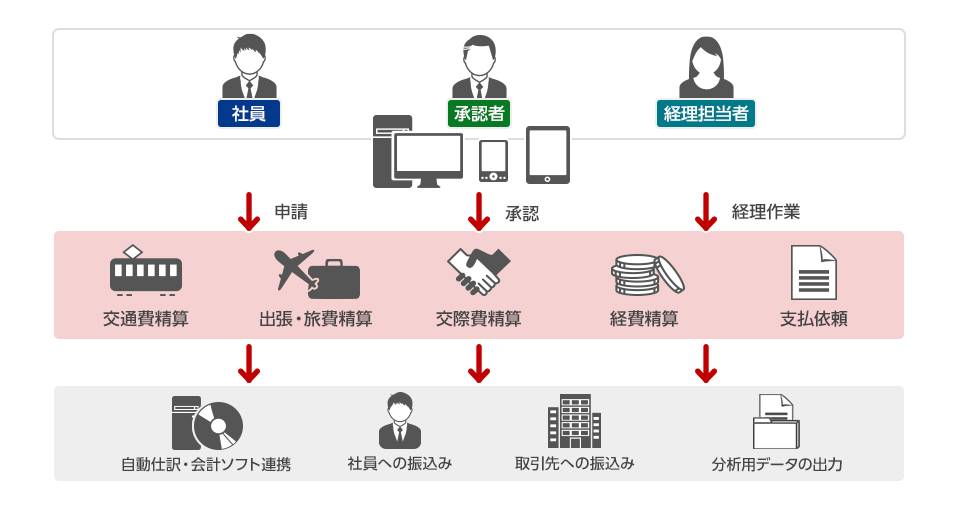 クラウド型交通費 経費精算システム 楽楽精算 紹介ページを新規公開 株式会社大塚商会 Erpナビ 株式会社大塚商会のプレスリリース クラウド型交通費 経費精算システム 楽楽精算 紹介ページを新規公開 株式会社大塚商会 Erpナビ 株式会社大塚商会のプレスリリース
