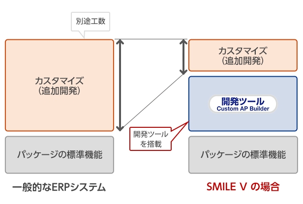 アプリケーション開発ツール「SMILE V 開発ツール（Custom AP Builder