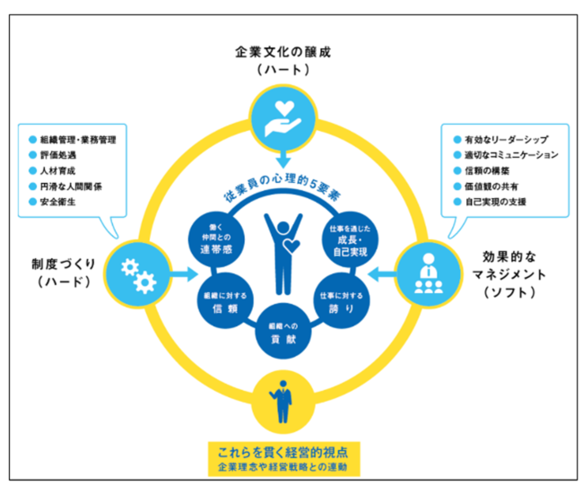 引用元：広島県「働きがいのある会社」（全従業員が活躍する組織）モデル