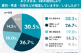起立性調節障害（OD）家庭の76.2%が「進学・進級」に不安。9割の児童生徒が登校に影響