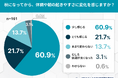 秋になって「朝起きづらい」と感じる人が8割超!季節の変化が起立性調節障害の悪化要因に