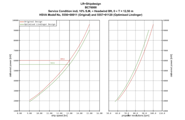 図3：航行時の出力予想。バルクキャリア76ｋ10％S.M.の場合