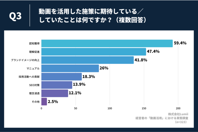 「Q3.動画を活用した施策に期待している／していたことは何ですか？」（n=323）