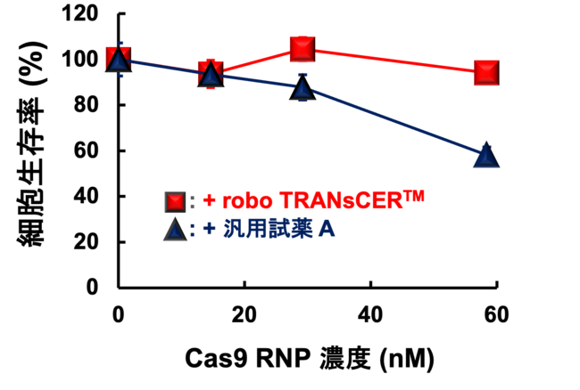 図 4. robo TRANsCER(TM)／Cas9 RNP 複合体の細胞障害性