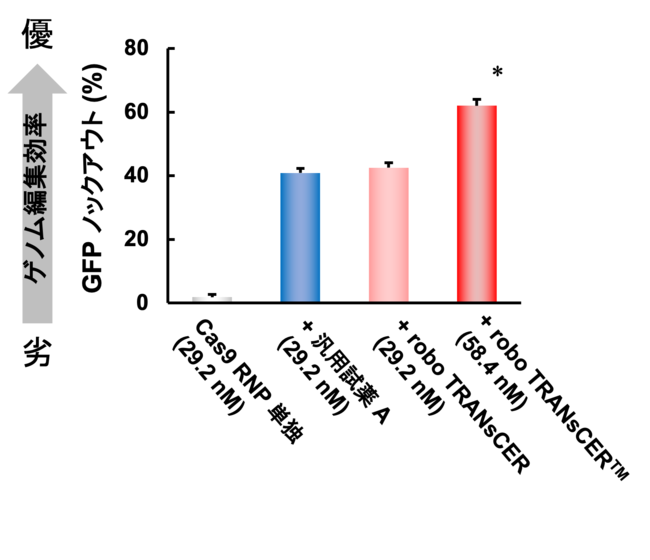 図 3. robo TRANsCER(TM)／Cas9 RNP 複合体の in vitro ゲノム編集効率 （GFP ノックアウト効率、Hela 細胞）