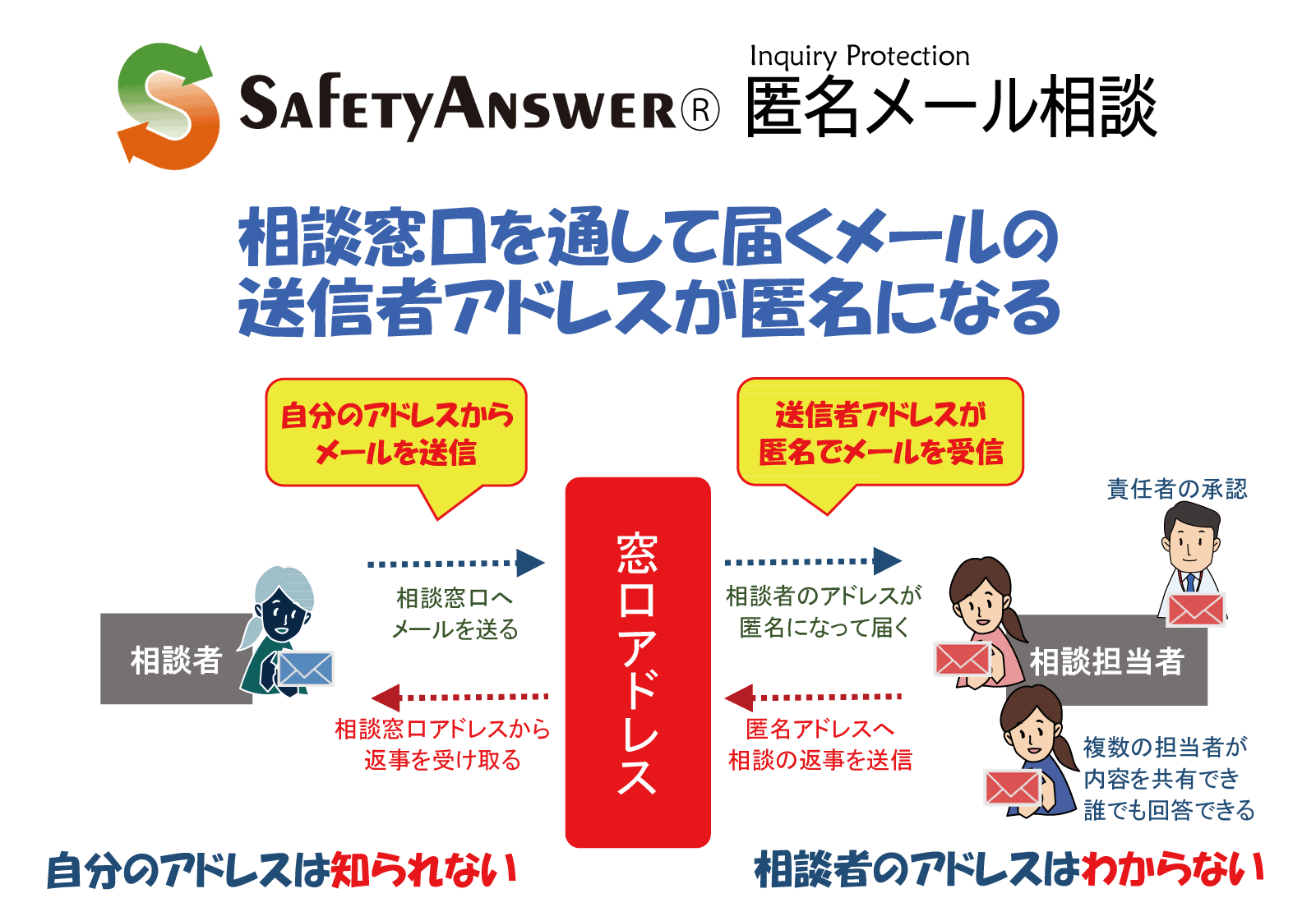 ハラスメント相談窓口に最適な『匿名メール相談』サービスの新規導入