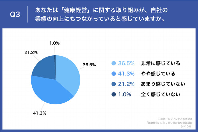 Q3.あなたは「健康経営」に関する取り組みが、自社の業績の向上にもつながっていると感じていますか。 Q3.あなたは「健康経営」に関する取り組みが、自社の業績の向上にもつながっていると感じていますか。