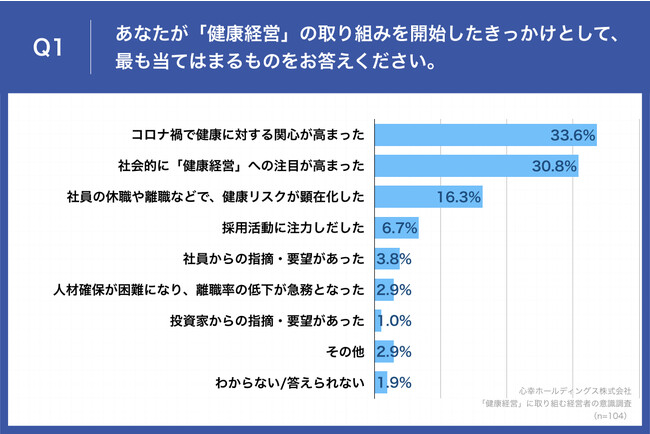 Q1.あなたが「健康経営」の取り組みを開始したきっかけとして、最も当てはまるものをお答えください。 Q1.あなたが「健康経営」の取り組みを開始したきっかけとして、最も当てはまるものをお答えください。