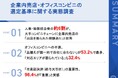 【企業内売店・オフィスコンビニの選定基準に関する実態調査】人事・総務担当者の約6割が、大手コンビニチェーンに「出店を断られた経験あり」