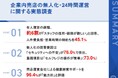 【企業内売店の無人化・24時間運営に関する実態調査】 約6割が有人運営で「スタッフ確保の困難」を実感、97.2%が無人化に前向き 一方、阻害要因の第1位は「セキュリティへの不安」で76.0%