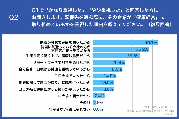Q2.転職先を選ぶ際に、その企業が「健康経営」に取り組めているかを重視した理由を教えてください。(複数回答) Q2.転職先を選ぶ際に、その企業が「健康経営」に取り組めているかを重視した理由を教えてください。(複数回答)