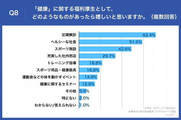 Q8.「健康」に関する福利厚生として、どのようなものがあったら嬉しいと思いますか。(複数回答) Q8.「健康」に関する福利厚生として、どのようなものがあったら嬉しいと思いますか。(複数回答)