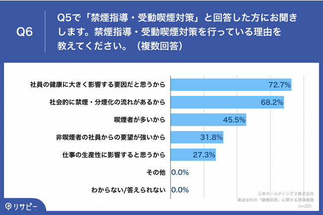 Q6.禁煙指導・受動喫煙対策を行っている理由を教えてください。(複数回答) Q6.禁煙指導・受動喫煙対策を行っている理由を教えてください。(複数回答)