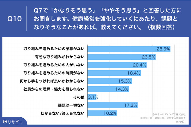 Q10.健康経営を強化していくにあたり、課題となりそうなことがあれば、教えてください。(複数回答) Q10.健康経営を強化していくにあたり、課題となりそうなことがあれば、教えてください。(複数回答)