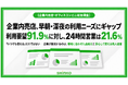 企業内売店、早朝・深夜の利用ニーズにギャップ　利用要望91.9％に対し、24時間営業は21.6％