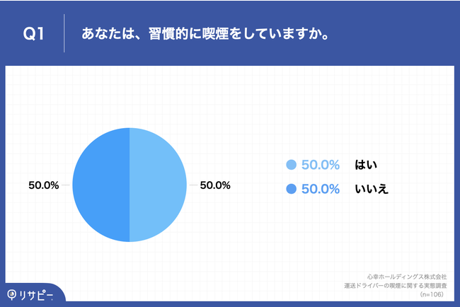 Q1.あなたは、習慣的に喫煙をしていますか。 Q1.あなたは、習慣的に喫煙をしていますか。