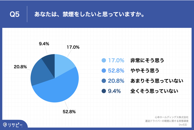 Q5.あなたは、禁煙をしたいと思っていますか。 Q5.あなたは、禁煙をしたいと思っていますか。
