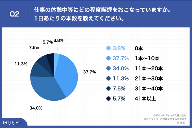 Q2.仕事の休憩中等にどの程度喫煙をおこなっていますか。1日あたりの本数を教えてください。 Q2.仕事の休憩中等にどの程度喫煙をおこなっていますか。1日あたりの本数を教えてください。