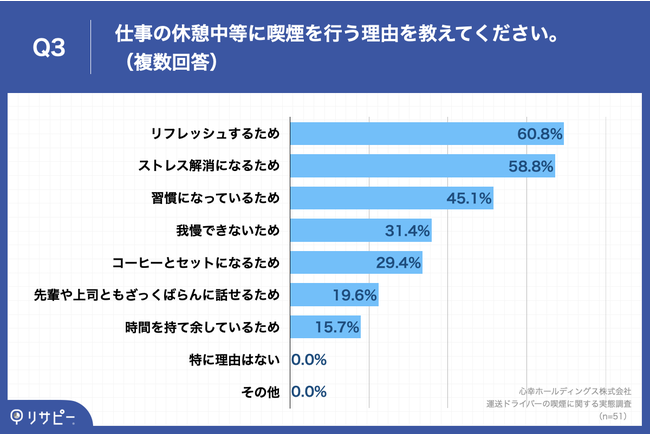 Q3.仕事の休憩中等に喫煙を行う理由を教えてください。(複数回答) Q3.仕事の休憩中等に喫煙を行う理由を教えてください。(複数回答)