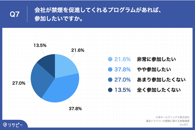 Q7.会社が禁煙を促進してくれるプログラムがあれば、参加したいですか。 Q7.会社が禁煙を促進してくれるプログラムがあれば、参加したいですか。