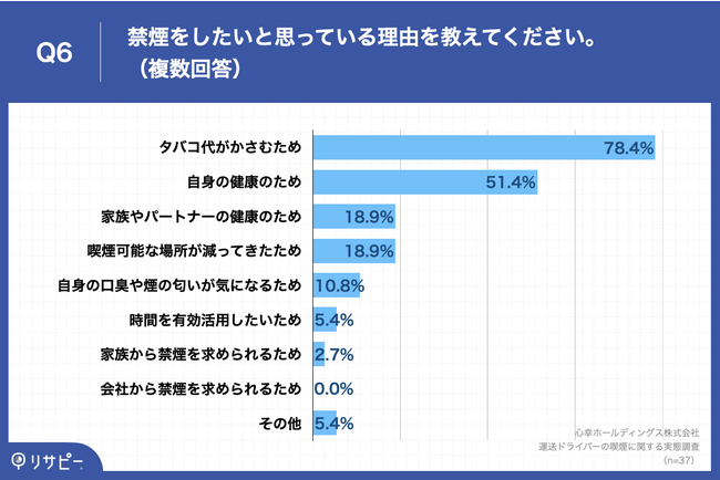 Q6.禁煙をしたいと思っている理由を教えてください。(複数回答) Q6.禁煙をしたいと思っている理由を教えてください。(複数回答)