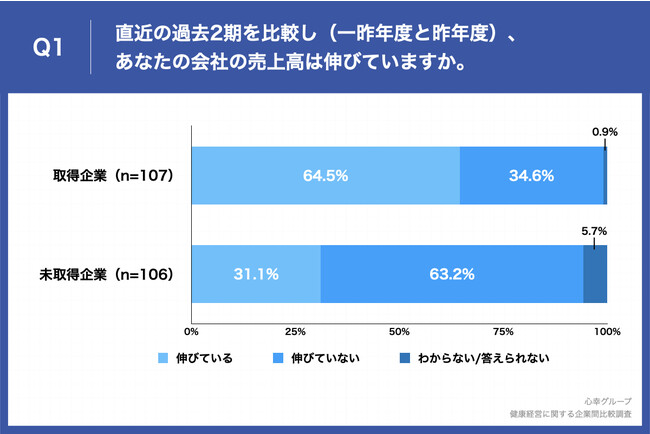 Q1.直近の過去2期を比較し（一昨年度と昨年度）、あなたの会社の売上高は伸びていますか。