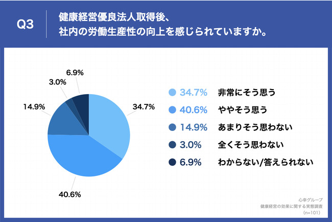 Q3.健康経営優良法人取得後、社内の労働生産性の向上を感じられていますか。