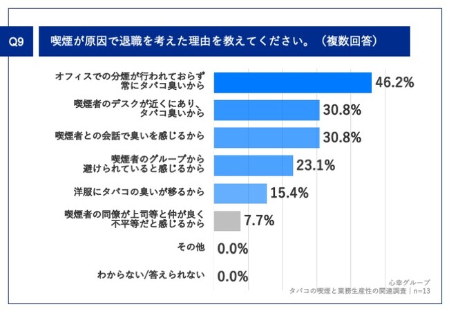 Q9.喫煙が原因で退職を考えた理由を教えてください。（複数回答）