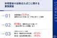 【加熱式たばこの受動喫煙、今後求められるオフィス環境とは?】非喫煙者従業員の73.2%が、加熱式たばこの臭いが「不快」と実感 さらに、約4割が、ニオイで「具合が悪くなった経験」あり