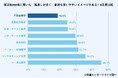 全国の就活生896名に聞いた理想の働き方と不動産業界のリアルギャップを徹底解剖