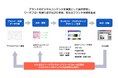 デジタルガレージとDGビジネステクノロジー、DGグループのデータ・テクノロジー・投資ノウハウを搭載したハイブリッド型AIパッケージ「DG AI Drive」をシリーズで提供開始