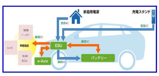 BEVを支える「バッテリー」「e-Axle」「ESU」のシステム図