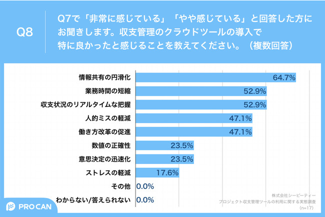 Q9.収支管理のクラウドツールの導入で特に良かったと感じることを教えてください。（複数回答）