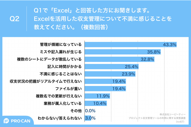 Q2.Excelを活用した収支管理について不満に感じることを教えてください。（複数回答）