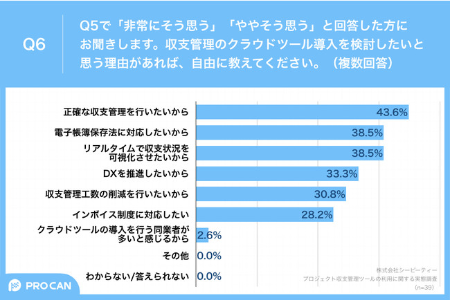 Q6.収支管理のクラウドツール導入を検討したいと思う理由があれば、自由に教えてください。（複数回答）