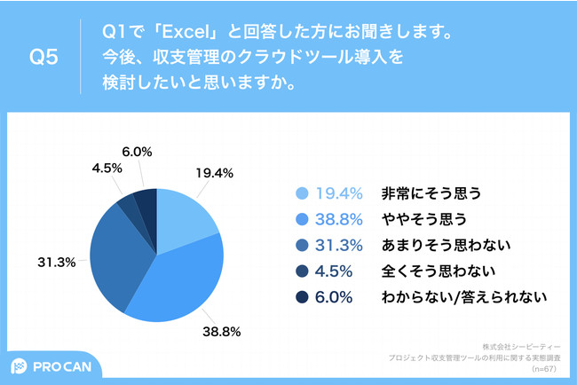 Q5.今後、収支管理のクラウドツール導入を検討したいと思いますか。