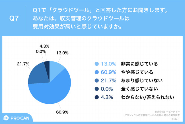 Q7.あなたは、収支管理のクラウドツールは費用対効果が高いと感じていますか。