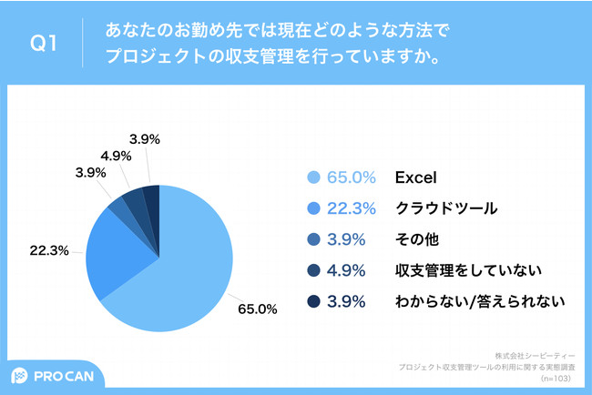 Q1.あなたのお勤め先では現在どのような方法でプロジェクトの収支管理を行っていますか。