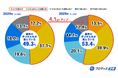 【警備員の意識調査2025】1年で上下番(勤怠)報告方法に変化!53.4%が業務のデジタル化を実感