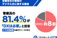 【警備会社の業務のデジタル化に関する調査】警備員の81.4％が「DXは必要」と回答　“スマホ完結型”の働き方ニーズが拡大