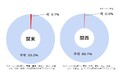 【マンション建て替え】1戸2,000万円負担での実現性は、関東0.7%・関西0.3%/地方はより困難に